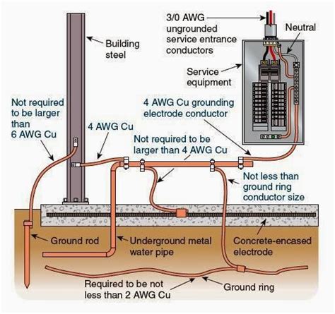 electrical box grounding chart